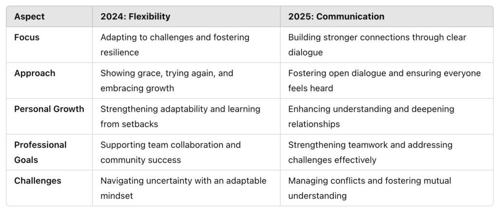 A comparative table outlining themes for 2024 ("Flexibility") and 2025 ("Communication"), emphasizing goals such as resilience, open dialogue, and strengthened teamwork.